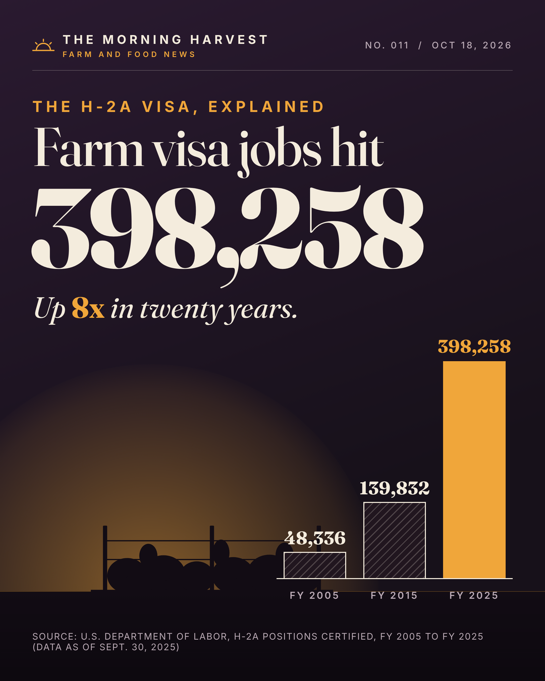 The H-2A Farm Worker Visa, Explained: Who Picks America’s Produce and Why the Rules Are Changing
