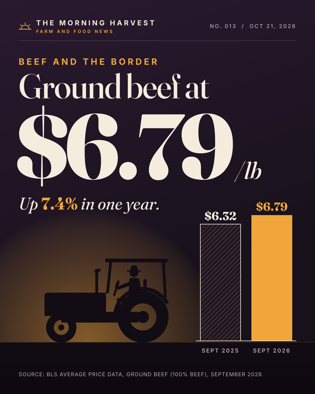 Why Is Ground Beef $6.79 a Pound? USDA Reopens Columbus, New Mexico to Mexican Cattle