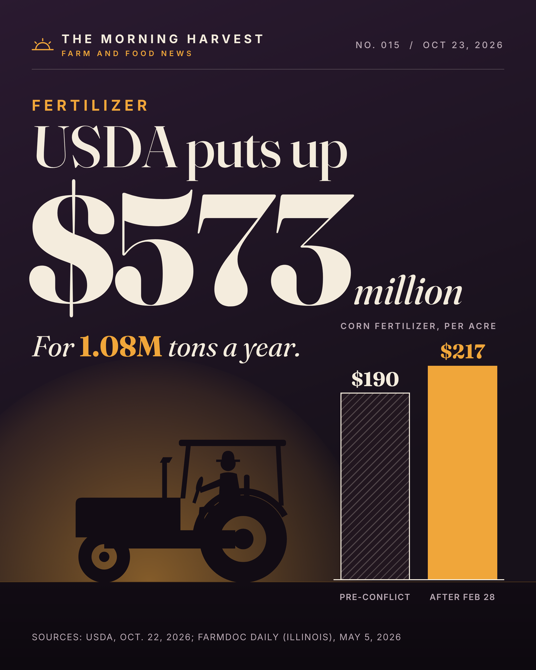 USDA puts $573 million into eight fertilizer plants: what it means for fertilizer prices