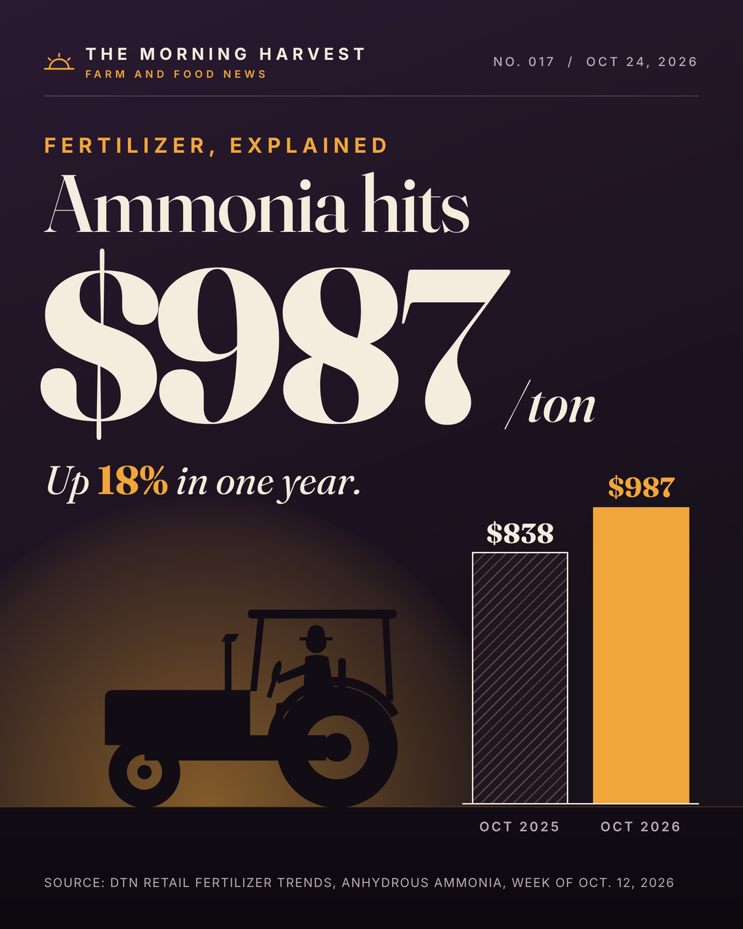 Why Fertilizer Prices Are So High: Anhydrous Ammonia at $987 a Ton, the Strait of Hormuz, and USDA's $573 Million Plan