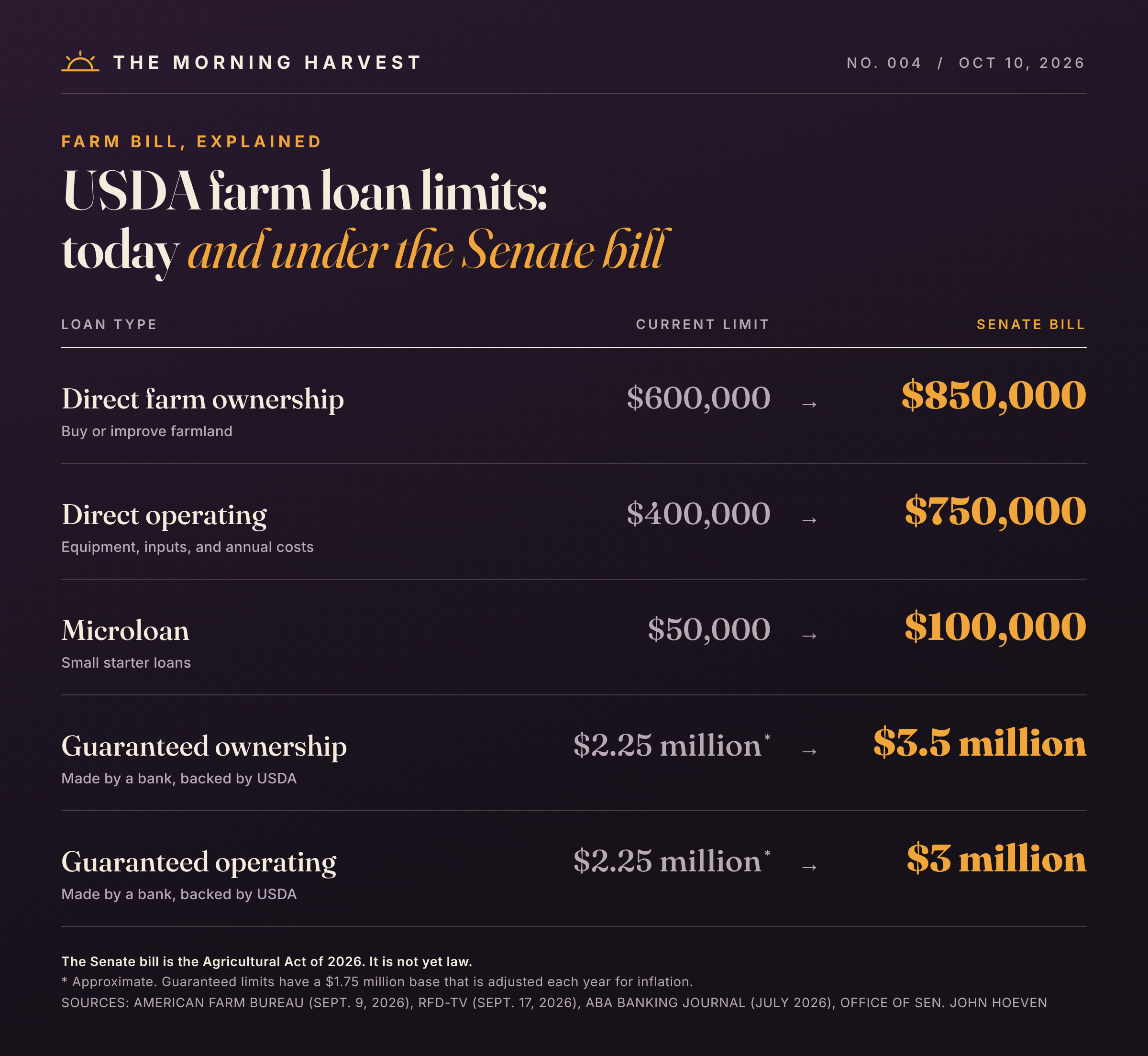 Chart comparing current USDA farm loan limits with the Senate farm bill: direct farm ownership $600,000 to $850,000, direct operating $400,000 to $750,000, microloans $50,000 to $100,000.