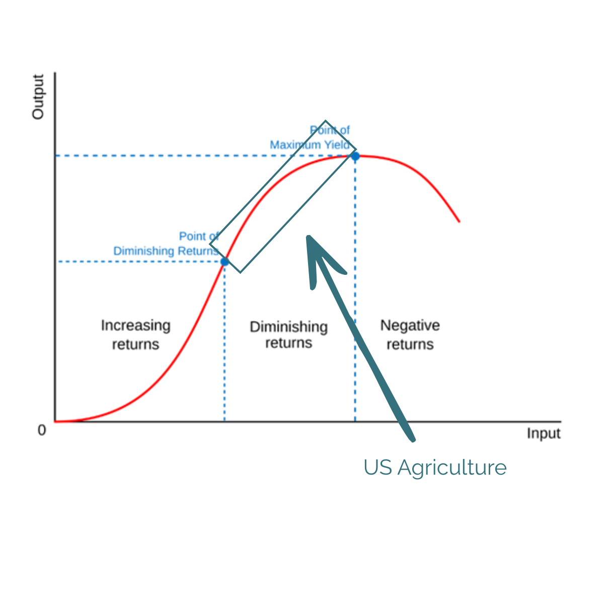 Law of diminishing returns especially pertaining to yield gains in commodity agriculture.