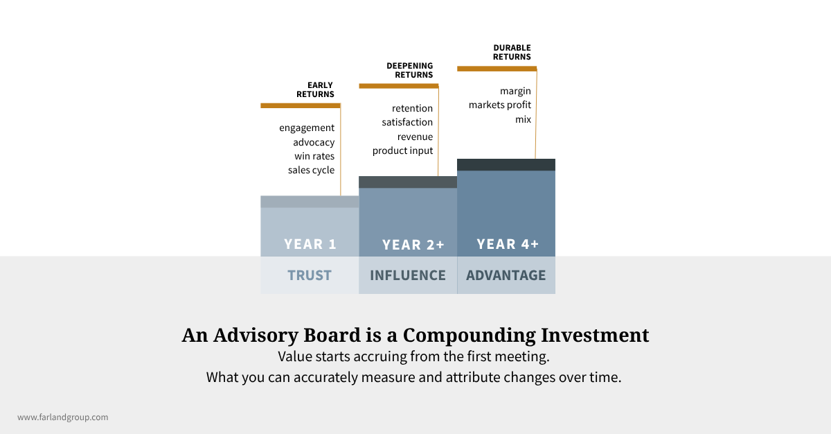 Bar graph with three bars of increasing height, illustrating compounding value of customer advisory boards and sample metrics.