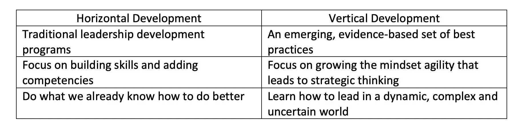 Vertical Leader Development: Build Capacity in a VUCA World