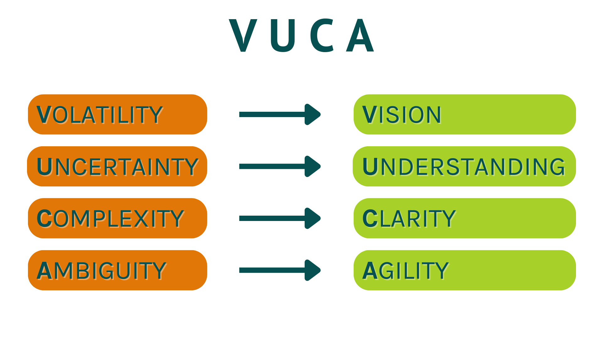 Old VUCA to New VUCA