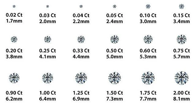 Différents diamants avec leurs poids en carats et leurs dimensions en millimètres, organisés en trois rangées du plus petit au plus grand
