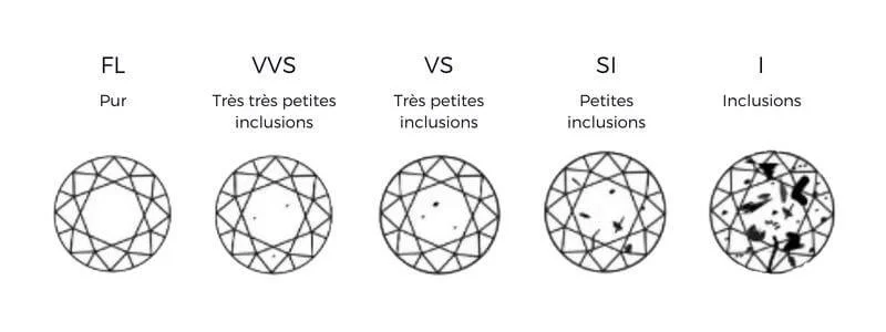 Tableau comparatif montrant différents diagrammes de inclusion pour les classifications FL, VVS, VS, SI et I, illustrant la taille et le nombre d'inclusions dans chaque catégorie.