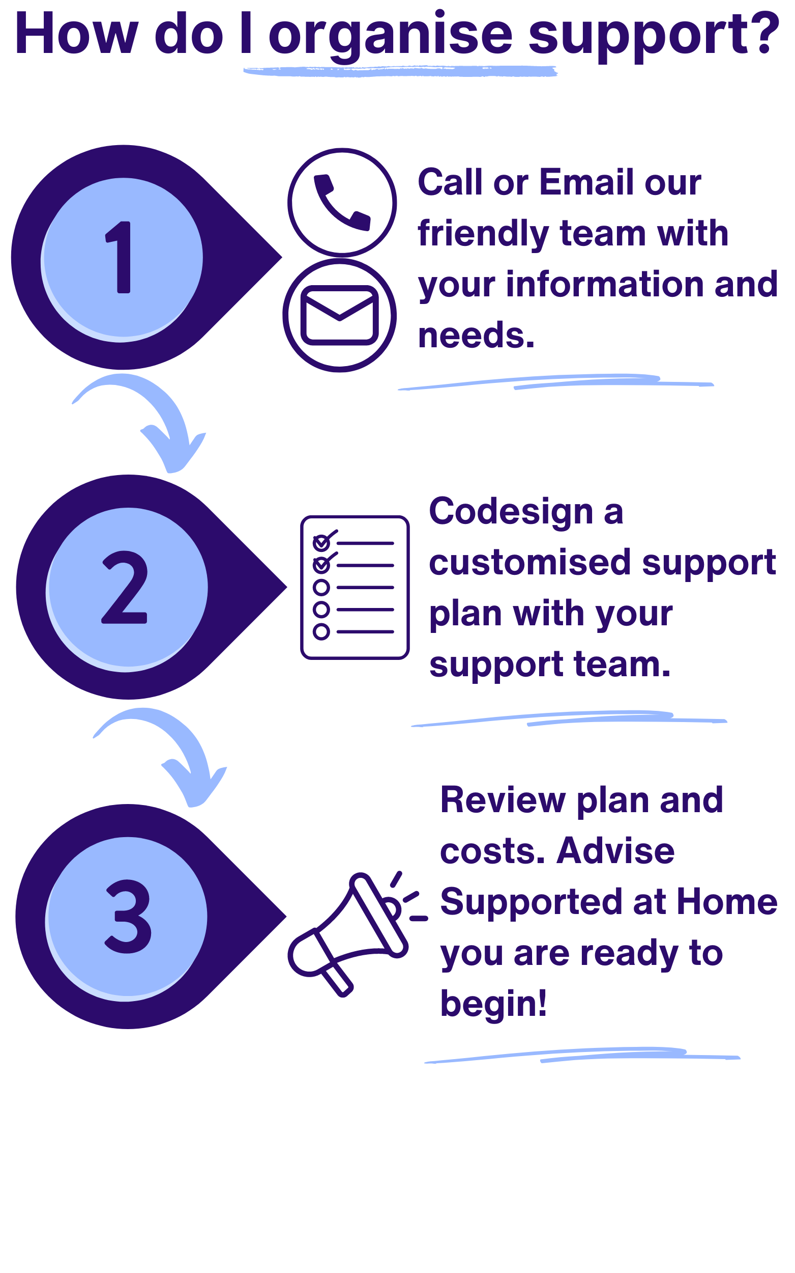 Supported at Home - Home Nurses Sunshine Coast (Available Now)
