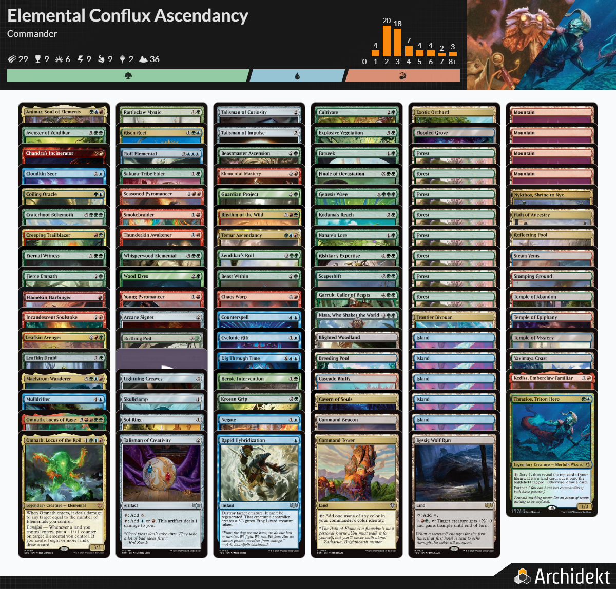 A collection of Magic: The Gathering cards organized in columns, featuring various cards with different artwork and types, including lands, creatures, instants, sorceries, and enchantments, with a bar graph showing deck composition at the top.