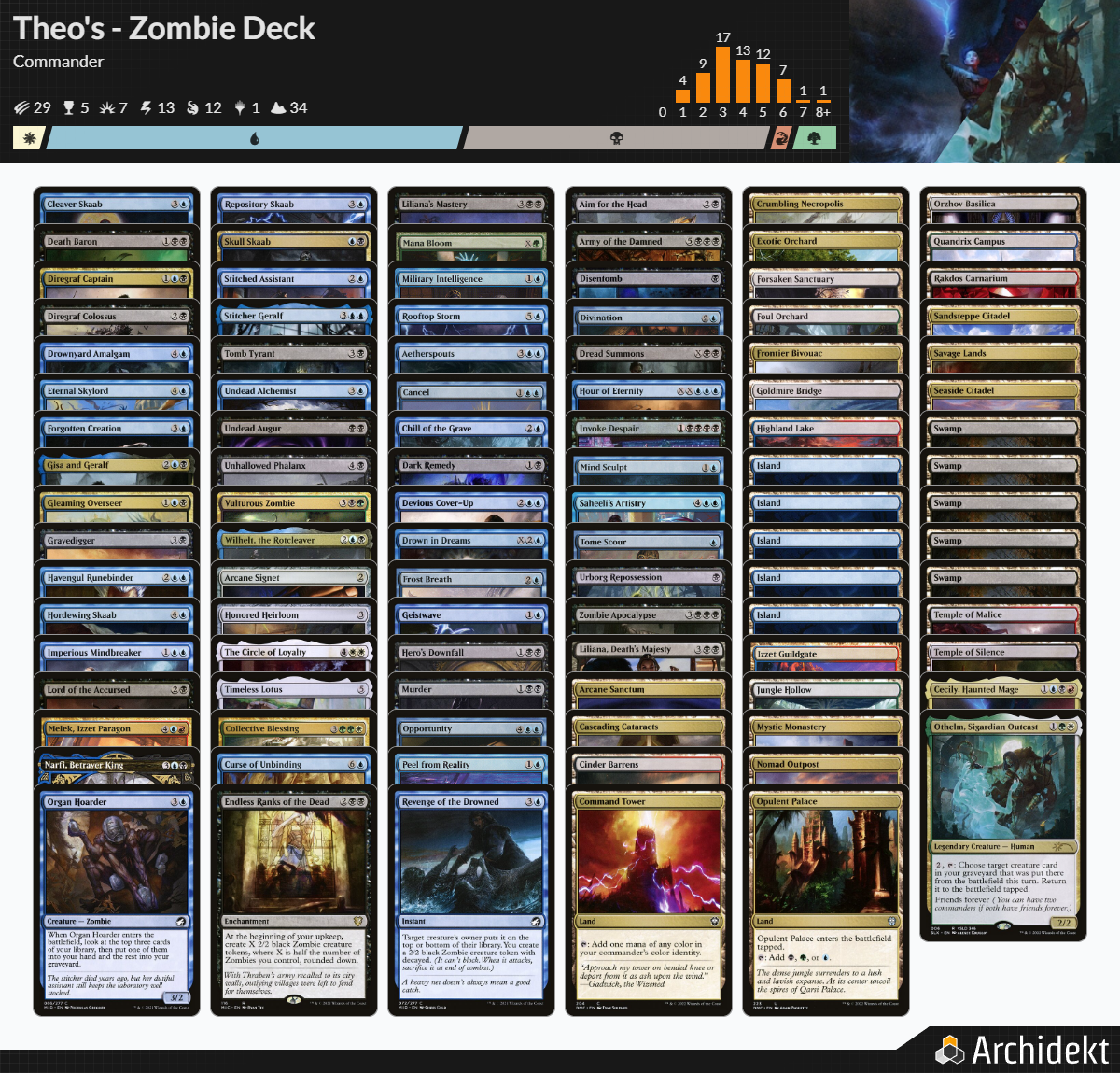 A collection of Magic: The Gathering zombie-themed cards arranged in columns, with a title 'Theo's - Zombie Deck' at the top.