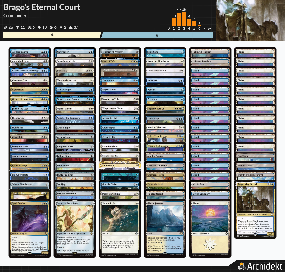 A collection of Magic: The Gathering cards arranged in columns, with a deck statistics chart and artwork on the top right. The cards include spells, lands, artifacts, and creatures.