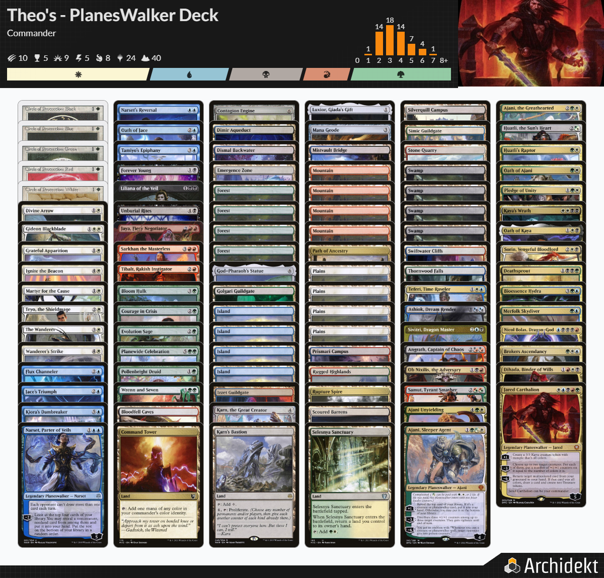 Magic: The Gathering Commander deck for 'Theo's - PlanesWalker Deck', featuring a chart with total card counts, mana symbols, and a detailed layout of various spell and land cards, including legendary planeswalkers and land artifacts.