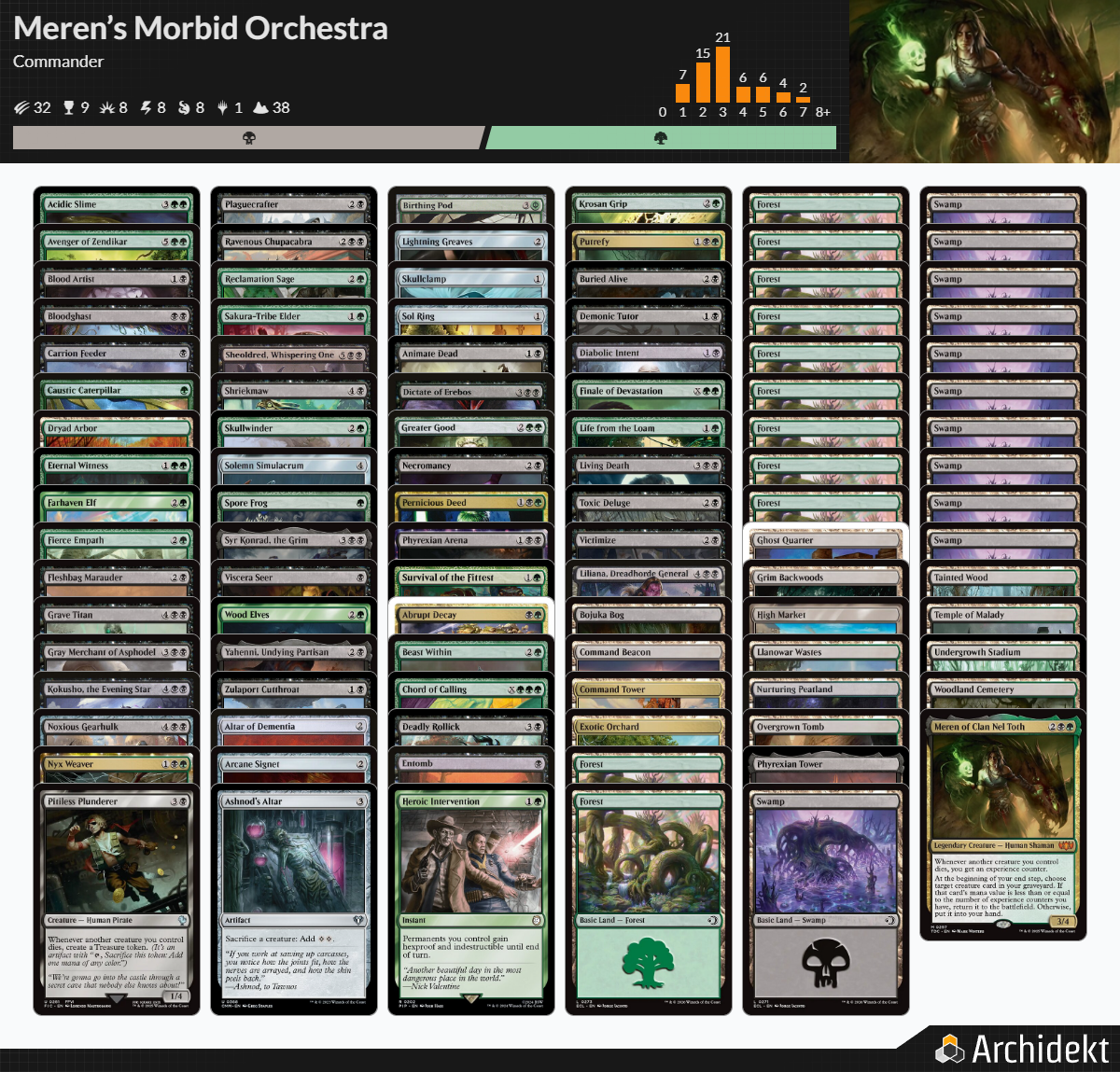 A digital-style Infographic displaying the card collection from the Magic: The Gathering trading card game, titled "Meren's Morbid Orchestra". The chart includes a bar graph and rows of various Magic cards categorized by color, with detailed card names, mana costs, and illustrations.