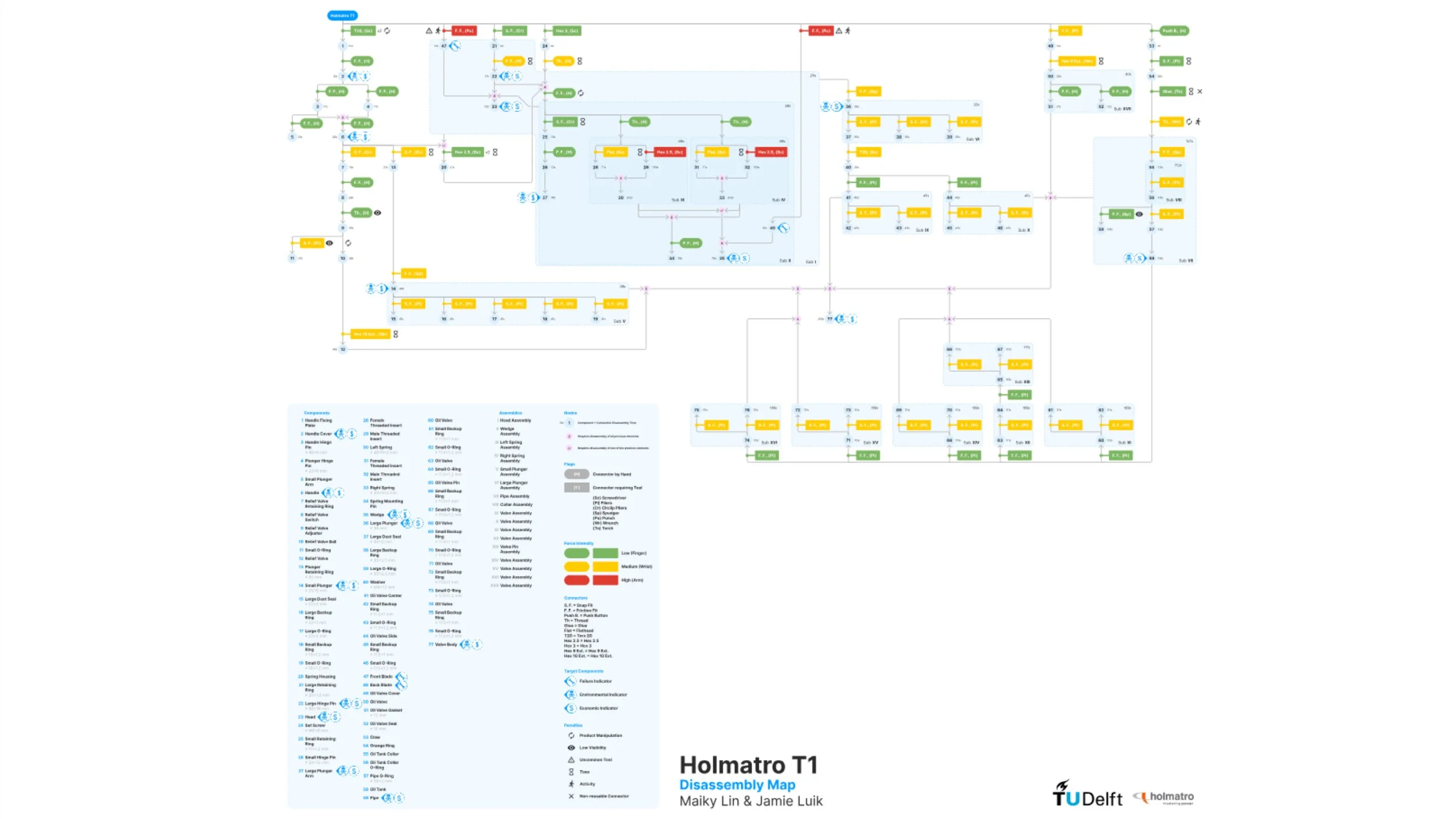 Using the Disassembly Map method by deFazio the product architecture was mapped for hotspot analysis.