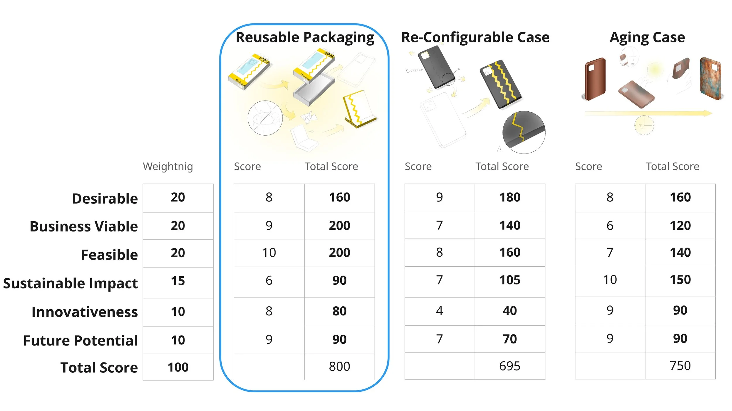 A second meeting with the client and further studies into desirability, viability, feasibility, sustainability, innovativeness and future potential have chosen the reusable packaging as a phone stand as  the prime choice. 