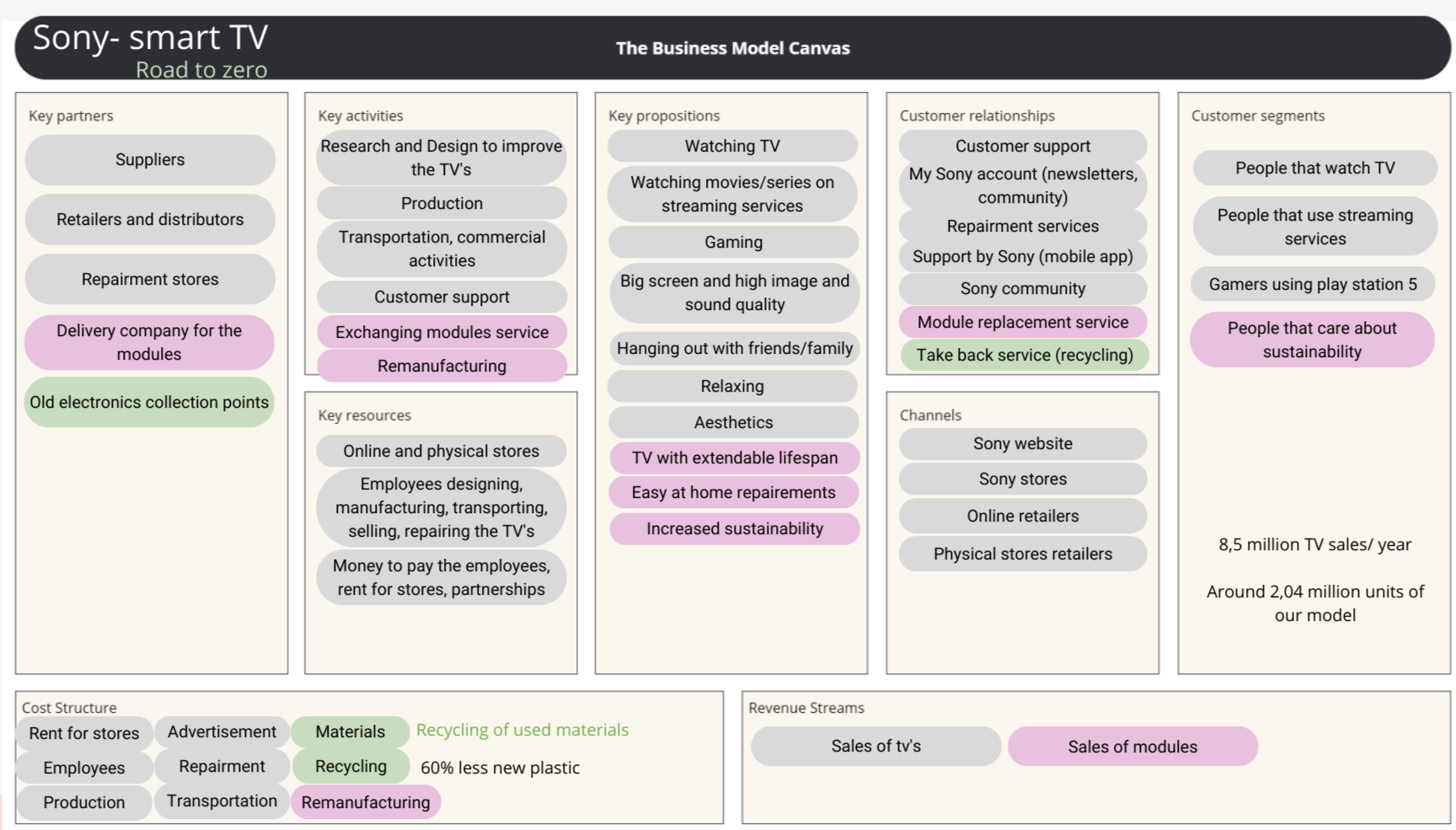 The business model to make circularity possible was analyzed using the business model canvas.