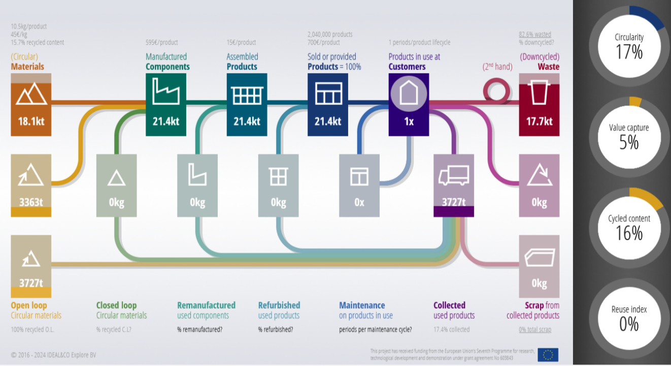 The circularity of the entire lifecycle of the product was analyzed through a circularity calculator.