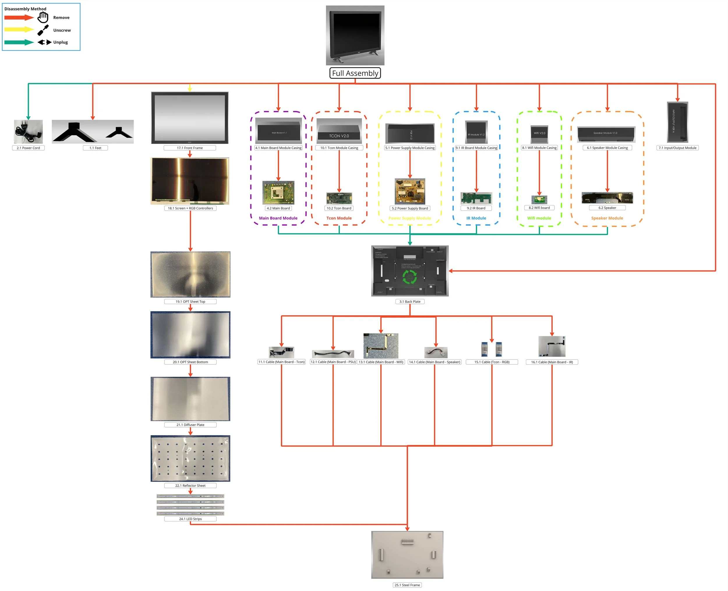Using the knowledge from the disassembly map and hotspot mapping, a new product architecture was designed to improve repairability through reducing parts, modularization, repair friendly connections and simplified product architecture.