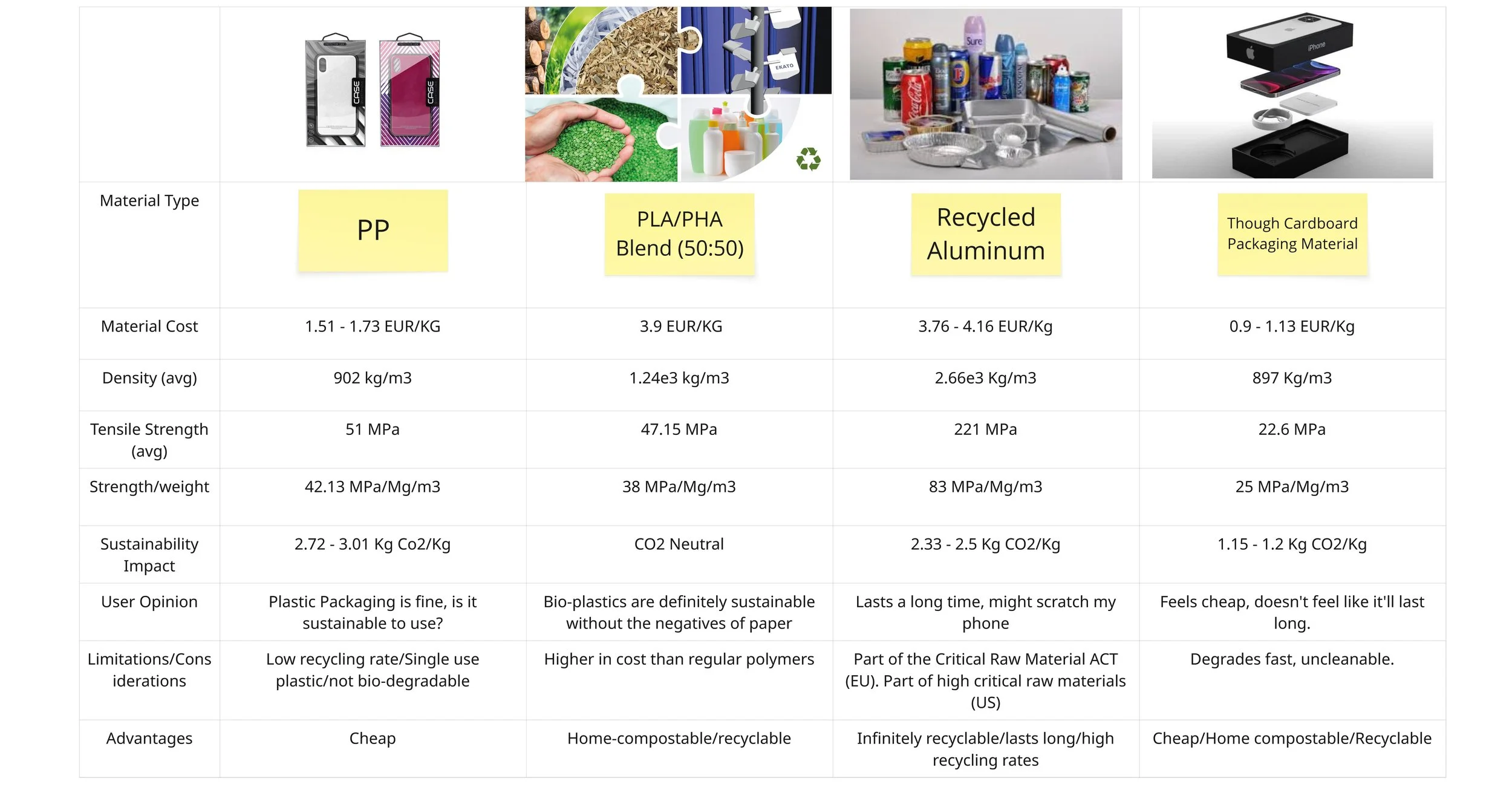 Using material research and an interview with a bio-polymer expert the best potential materials were selected in PP, PLA/BHA, Aluminum and Cardboard.