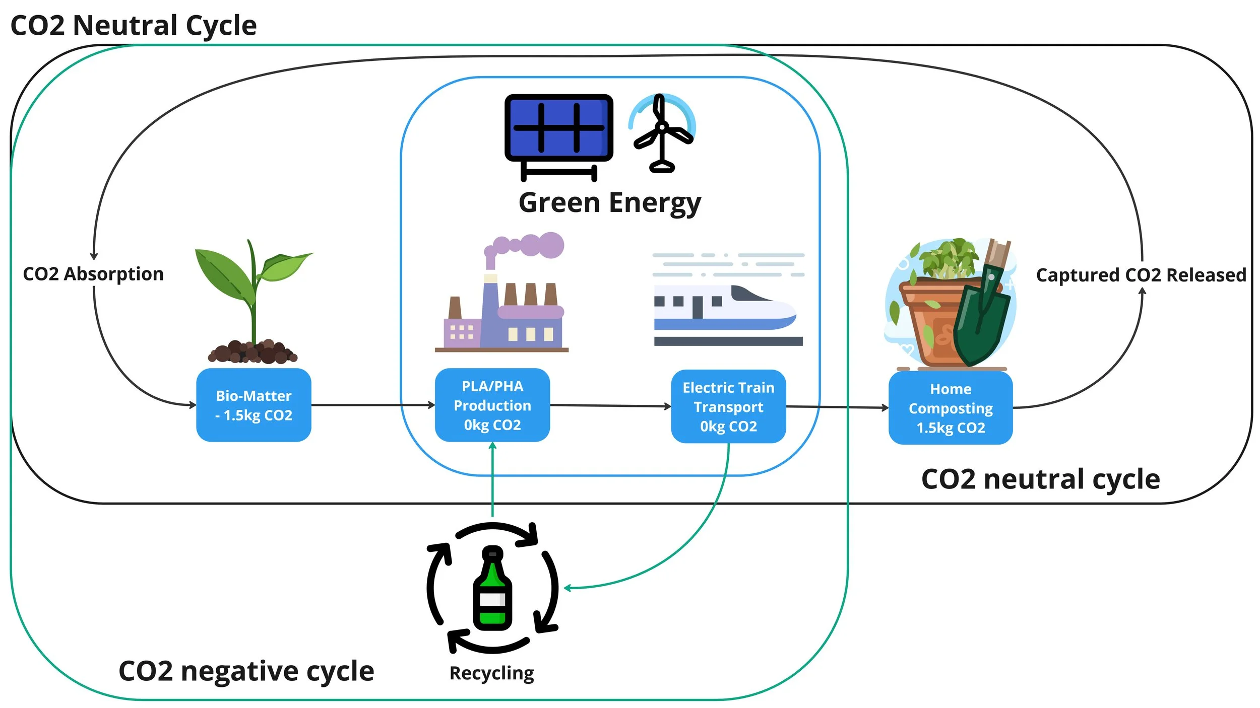 The sustainability impact as a CO2 neutral cycle was mapped using the biopolymer PLA/PHA.