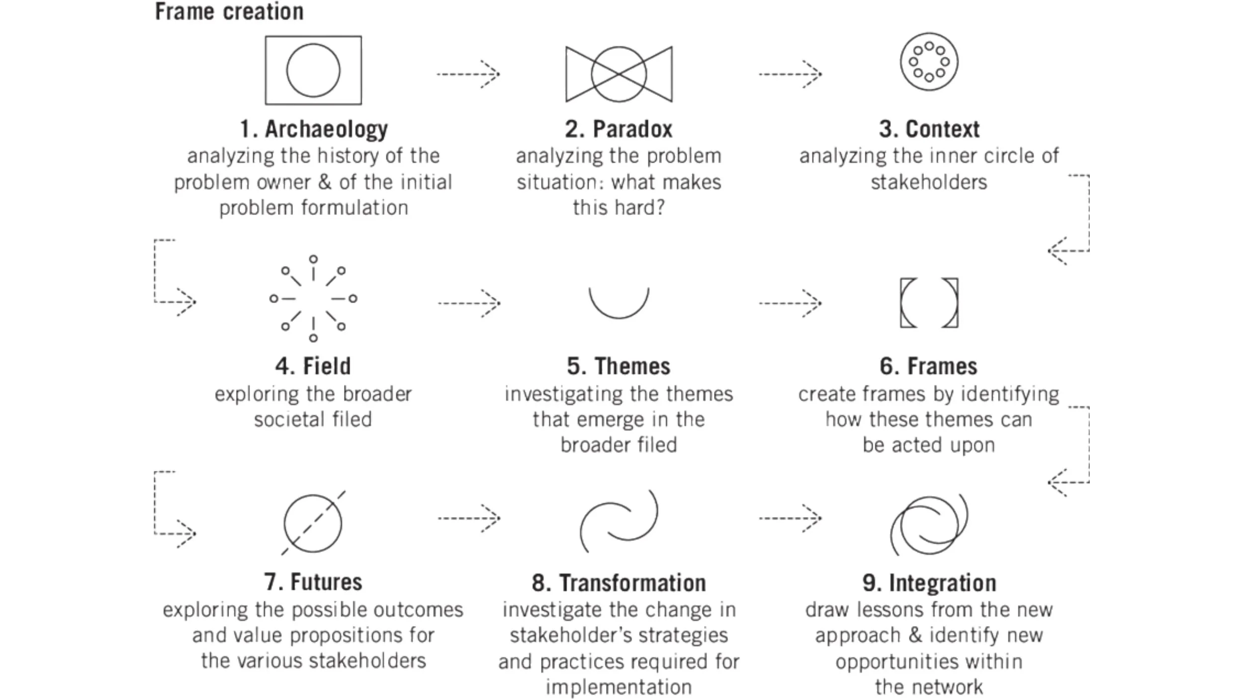 Using the Kees Dorst Method of frame creation, the problem statement was reframed and opportunities were identified.