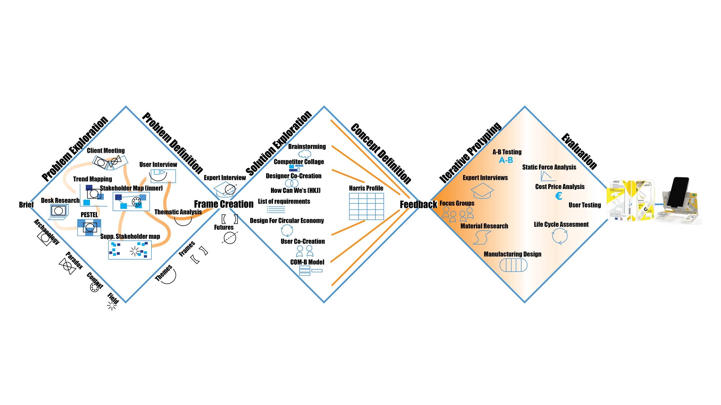 The general methodology of the project is presented here. A triple diamond structure of research, testing and execution.