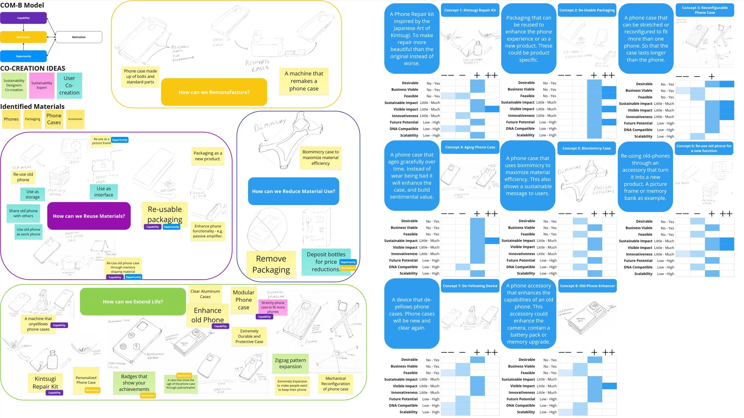The ideas were further refined using the COM-B model and a Harris Profile was used in concert with a user survey to choose the best ideas.