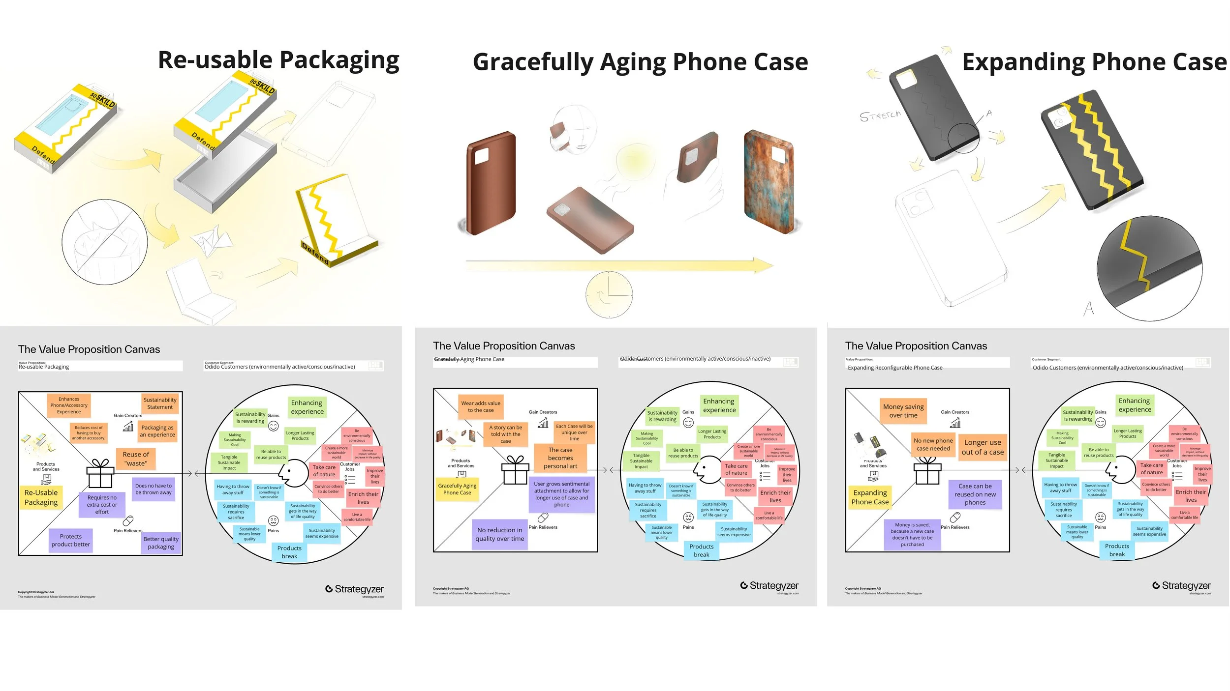 The three best ideas were further refined using the Value Proposition Canvas from Strategyzer.
