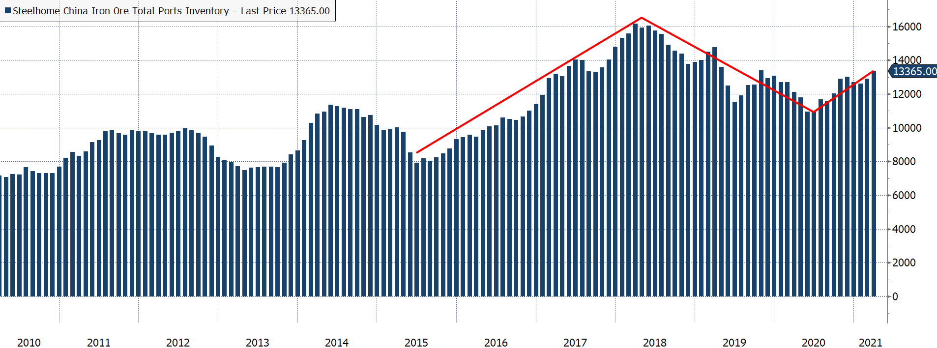 iron ore stocks in china.png