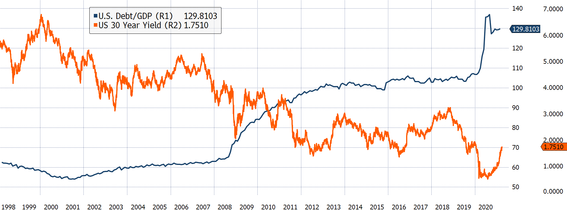 US Debt : GDP Govt Bond Y.png