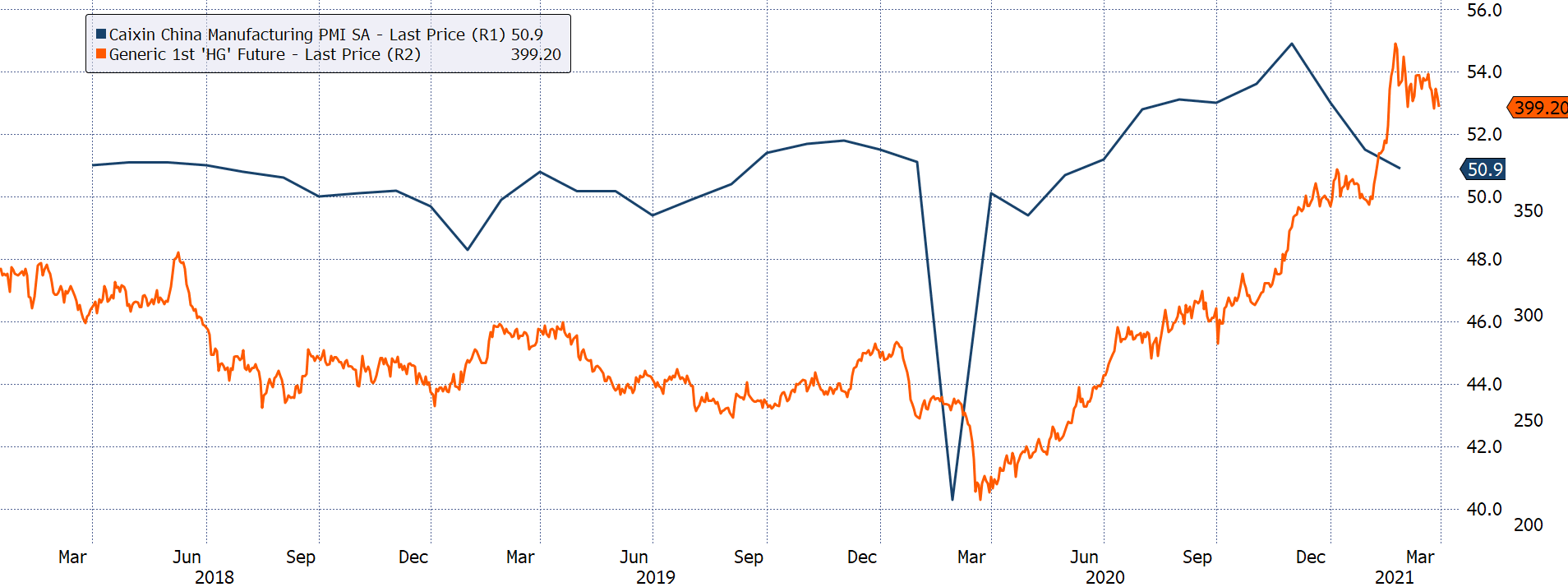 china PMI and copper.png