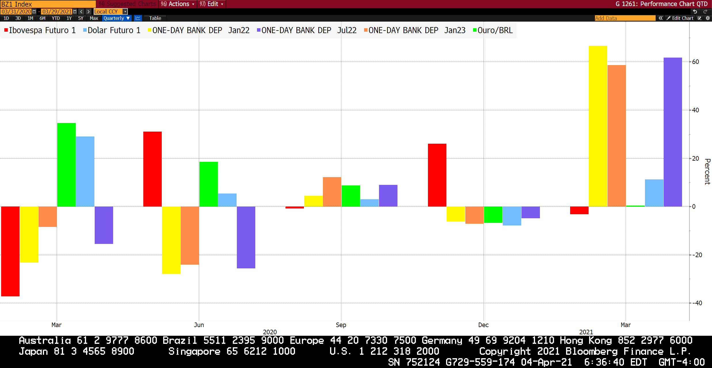 Quarterly Performance