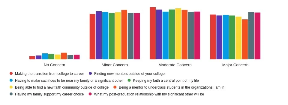 Bar chart comparing student concerns at different levels of concern: no concern, minor concern, moderate concern, major concern. Concerns include making career transition, finding mentors, sacrifices, faith, community, mentorship, family support, and relationships.
