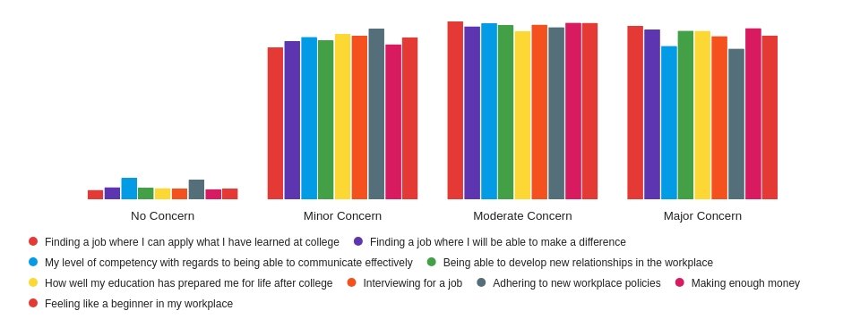 Bar chart showing concern levels about various work-related topics, categorized as no concern, minor concern, moderate concern, and major concern. Topics include finding a job, communication skills, workplace relationships, job preparedness, interview skills, workplace policies, money, and confidence.