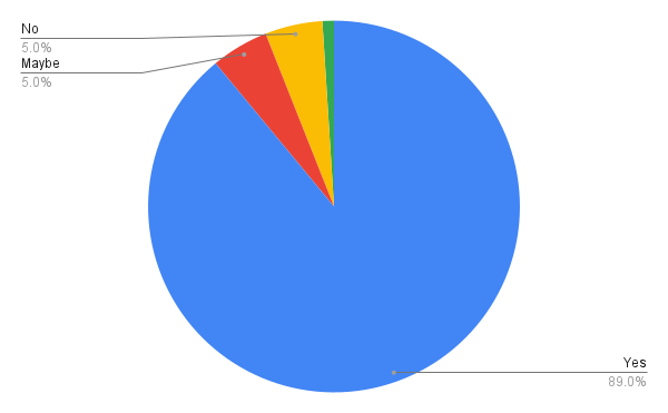 Pie chart showing survey responses with the majority labeled 'Yes' at 89%, and smaller segments labeled 'No' and 'Maybe' each at 5%, with green and yellow segments also present.