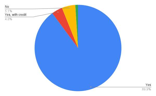 Pie chart showing survey responses with categories: Yes, with credit; No; Yes; and other, illustrating percentages for each response.