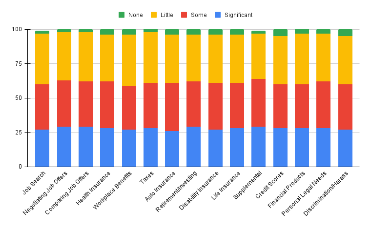 Bar chart showing the proportion of responses categorized as None, Little, Some, and Significant for various topics like Job Search, Negotiating Job Offers, Comparing Job Offers, Health Insurance, Workplace Benefits, Taxes, Auto Insurance, Retirement, Disability Insurance, Life Insurance, Supplemental, Credit Scores, Financial Products, Personal Legal Needs, Discrimination/Harassment.