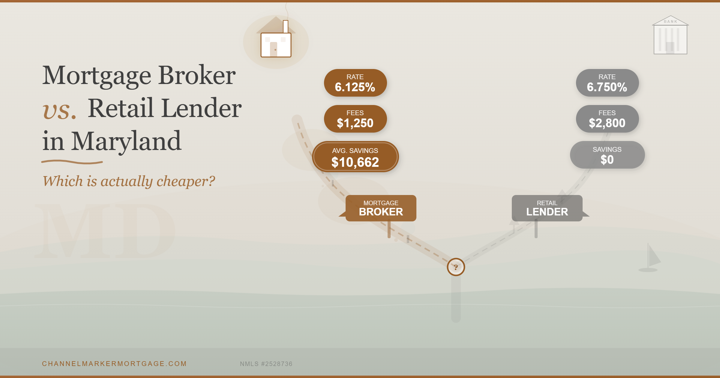 Mortgage Broker vs Retail Lender in Maryland: Which Is Actually Cheaper?