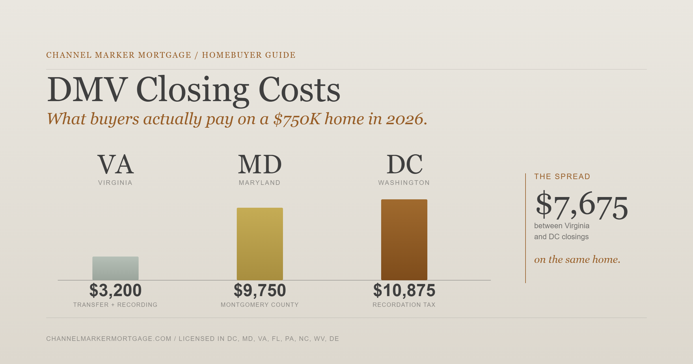 Closing Costs in DC, Maryland &amp; Virginia: What Buyers Actually Pay in 2026