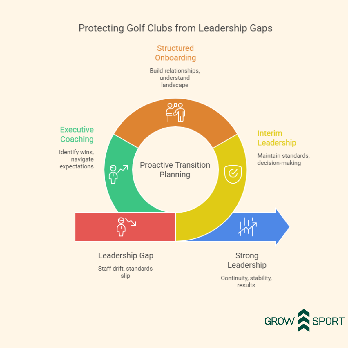 Why Leadership Gaps Cost Golf Clubs More Than They Think&nbsp;