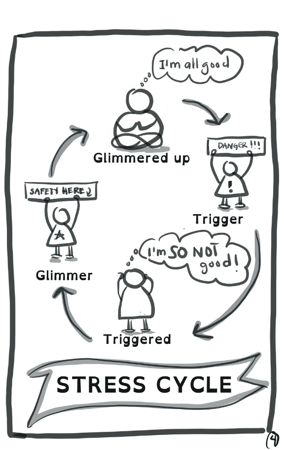 Stress Cycle