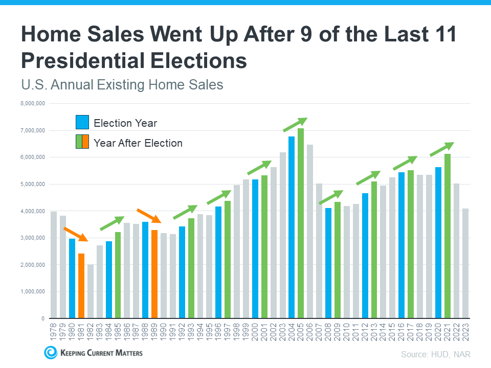 The Impact of Presidential Elections on the Housing Market