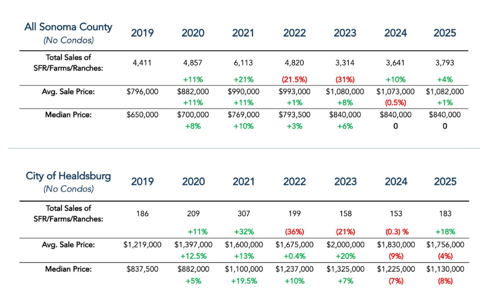 Sonoma County Real Estate:A 2025 Year-End Market Recap