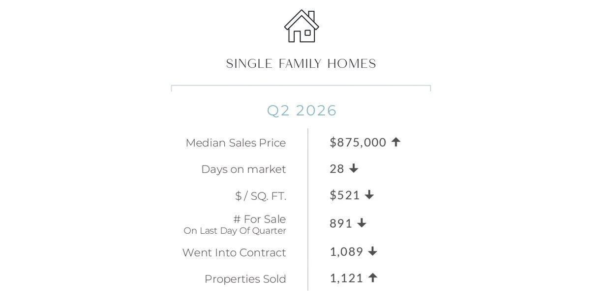 Market Update: Second Quarter of 2026