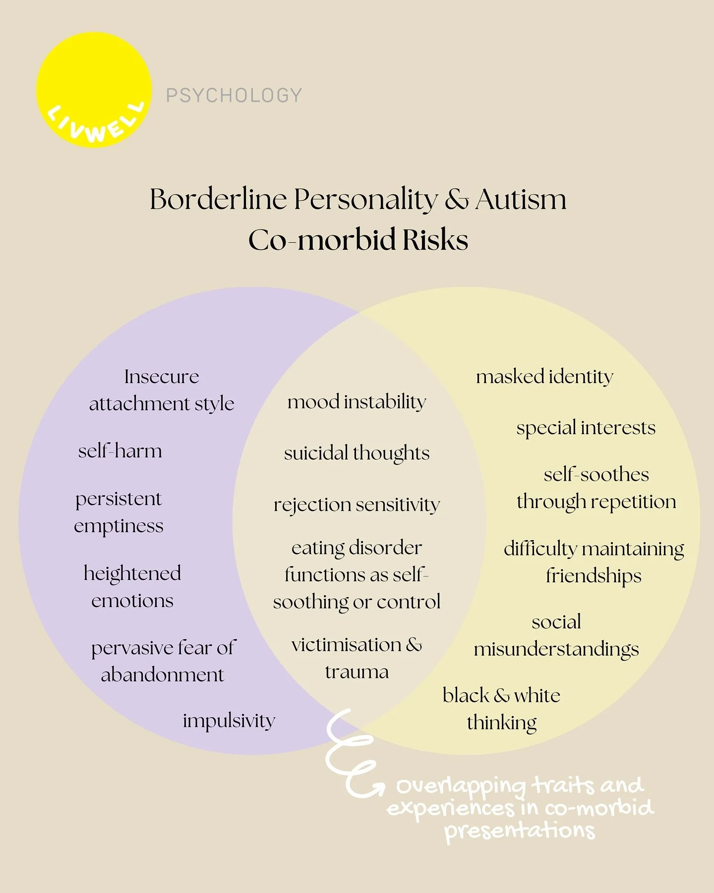 Venn Diagram Friday โจ
Often misdiagnosed as each other and misunderstood in women. Understanding the complexities of co-morbid ASD and Borderline Personality can be critical in supporting many areas of mental health, including low mood, eating disor