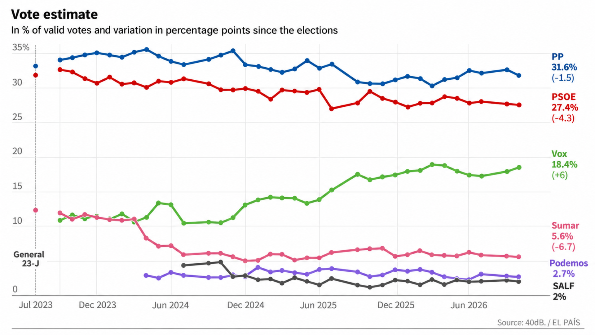 Elections' forecast in Spain.