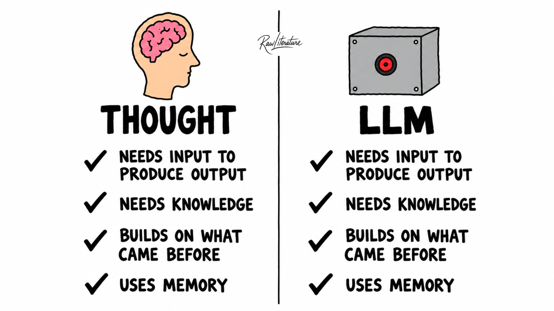 Thought vs. LLM cartoon: human brain and AI machine compared through input, knowledge, learning and memory.