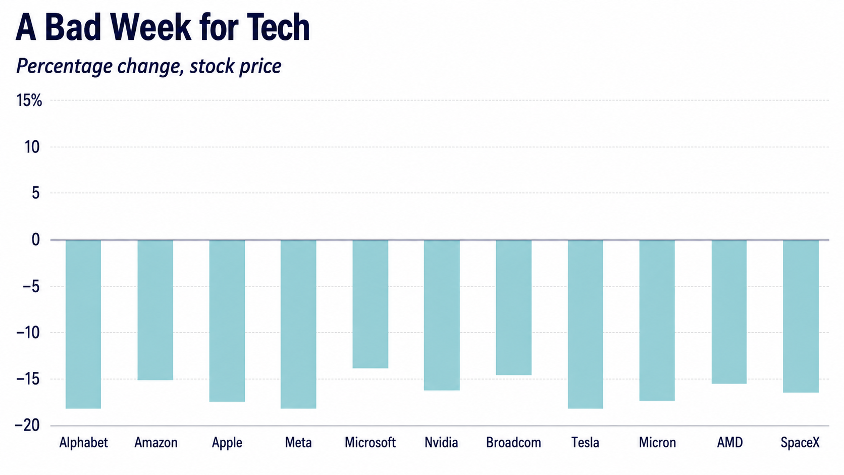 AI bubble bursts as major tech stocks plunge, highlighting risks of an overheated AI market.