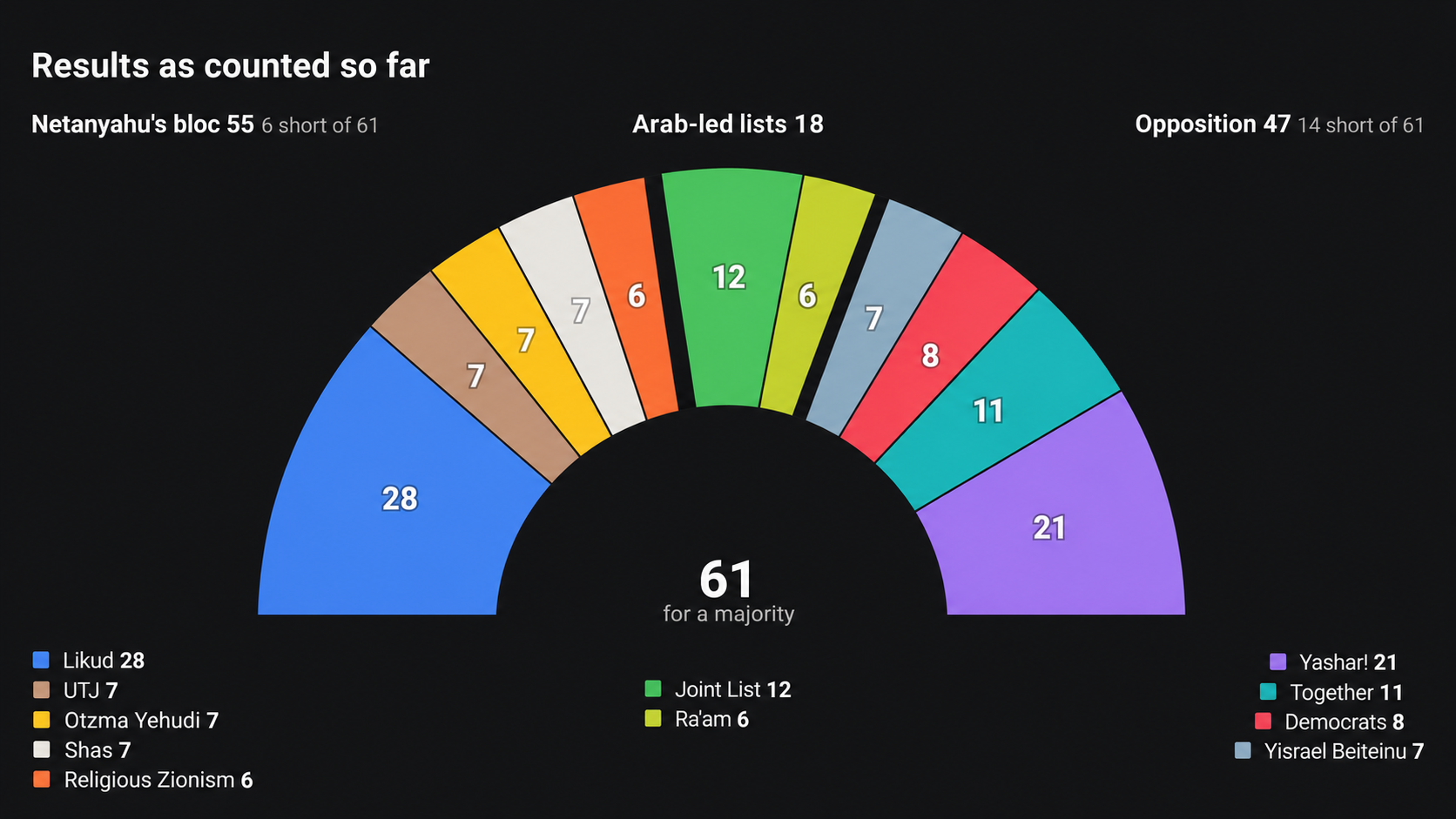 Election's results in Israel.