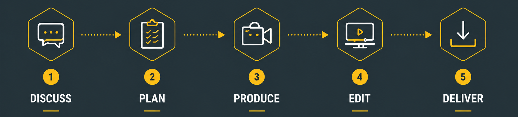 5 step process, 1 discuss, 2 plan, 3 produce, 4 edit, 5 deliver